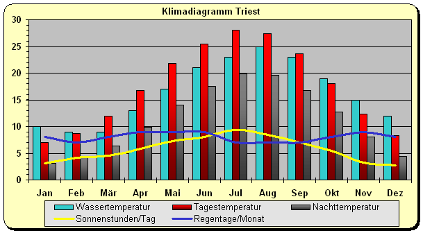Adria Klima Norden Italien