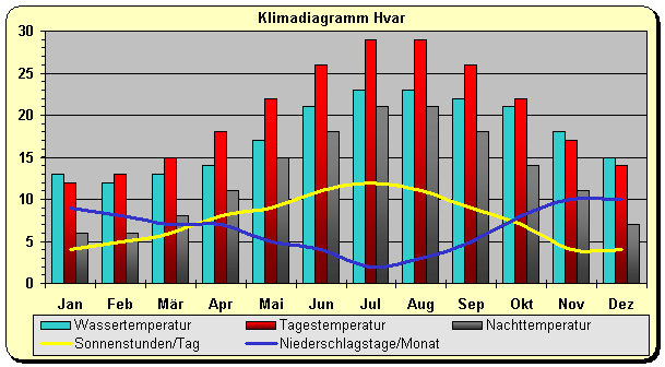 Klima Adria Kroatien