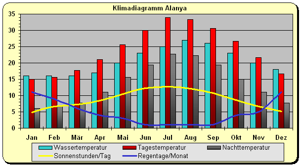 Alanya Klimatabelle