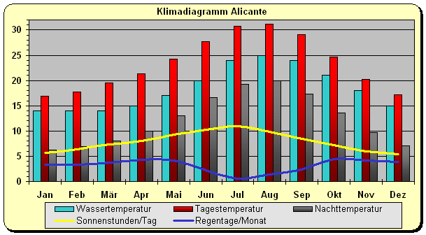 Alicante Klima Spanien