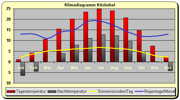 Alpen Klima Österreich Kitzbühel