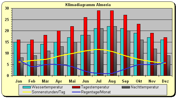 Andalusien Klima Almeria