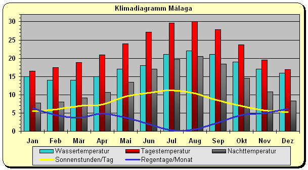 Klima Malaga Klimatabelle