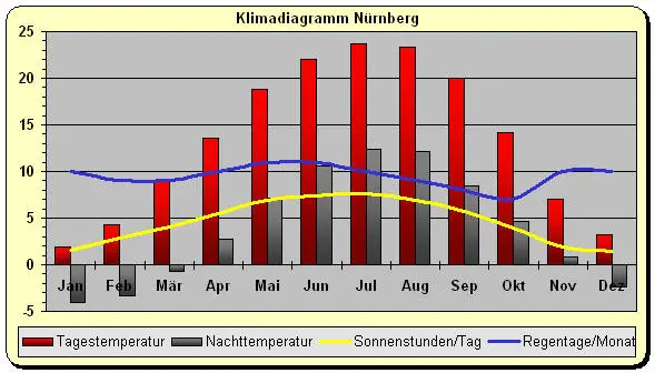Bayern Klima Franken