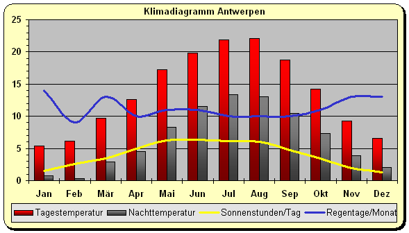 Klima Belgien Antwerpen