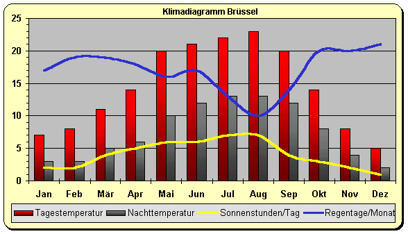 Brüssel Klima und Wetter Belgien