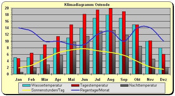 Belgien Klima Nordsee