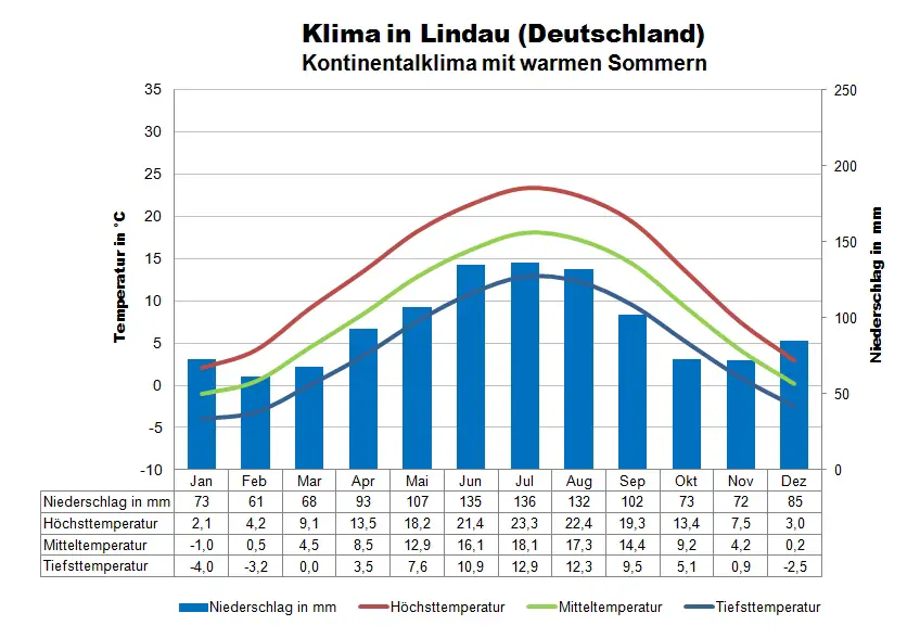 Bodensee Klima Lindau