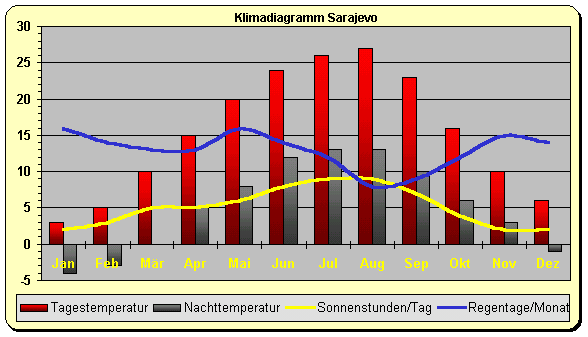 Klima Bosnien Herzegowina Sarajewo