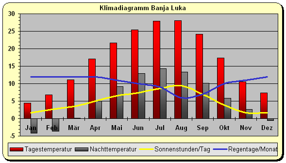 Klima Bosnien Herzegowina Norden