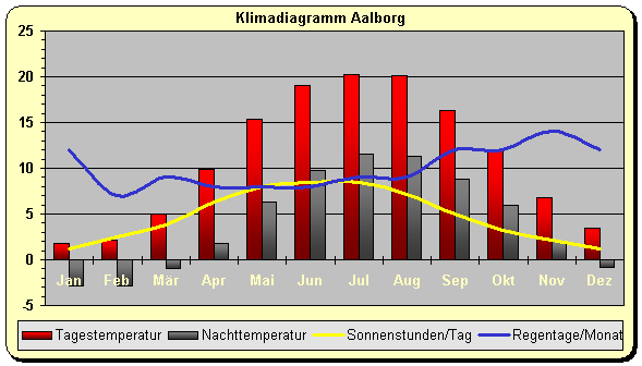 Klima Dänemark Norden