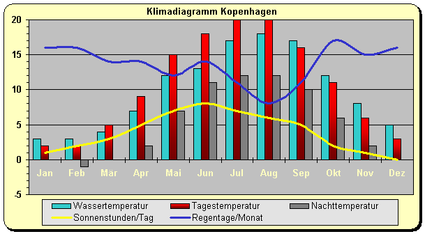 Dänemark Klima Kopenhagen