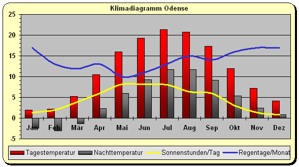Odense Klima Dänemark
