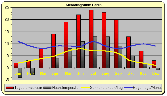 Deutschland Klima Berlin