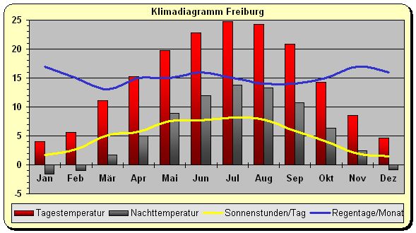 Deutschland Klima Südwesten