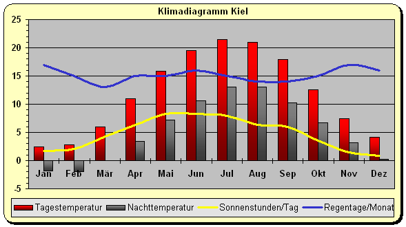 Deutschland Klima Norden