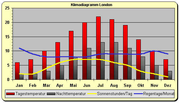 London Klima