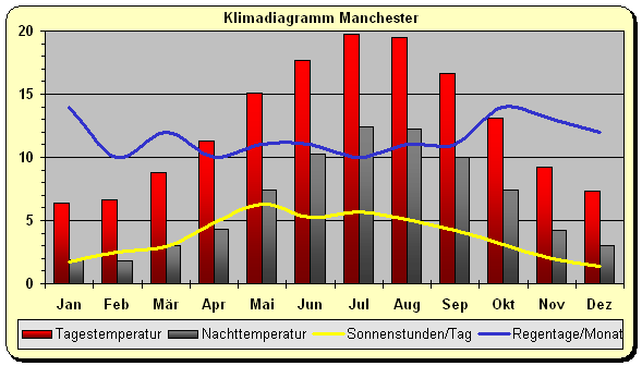 Klima England Manchester