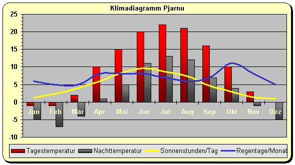 Estland Klima Süden
