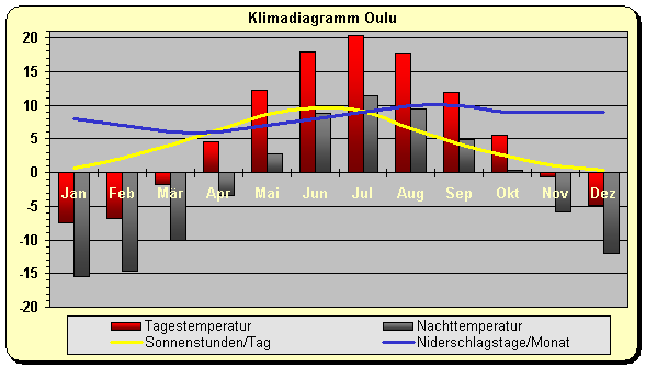 Klima Finnland Ostsee