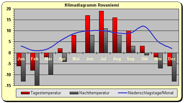 Klima Finnland Norden