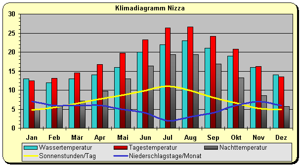 Klimatabelle Cote d'Azur