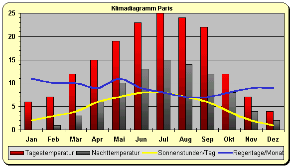 Paris Klima Temperaturen