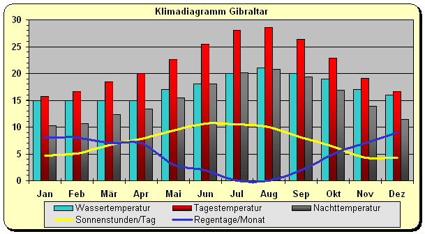 Gibraltar Klima