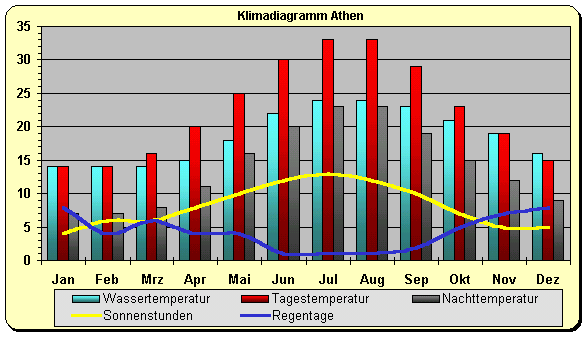 Athen Klimatabelle