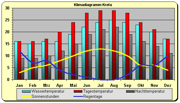 Kreta Klima