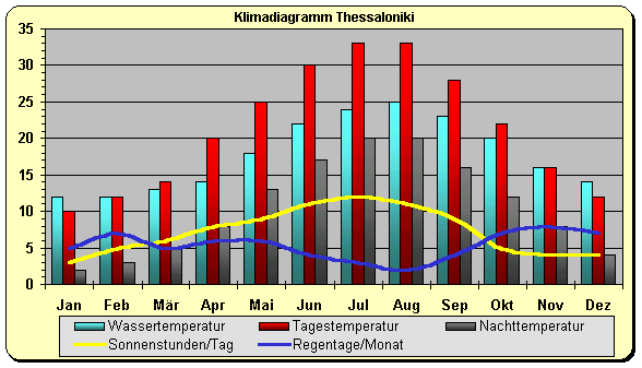 Griechenland Klima Norden