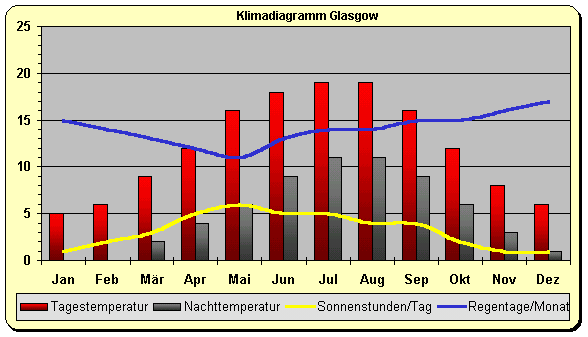 Grossbritannien Klima Glasgow
