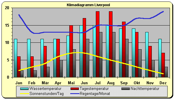 Grossbritannien Klima Liverpool