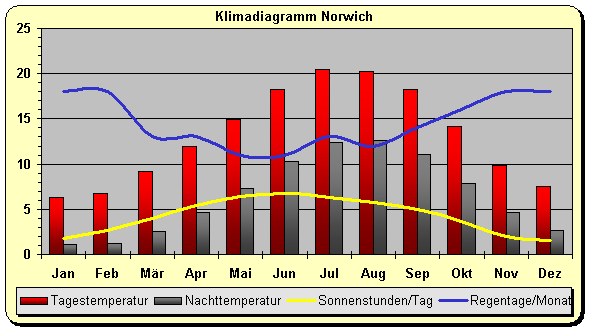 Grossbritannien Klima Norwich