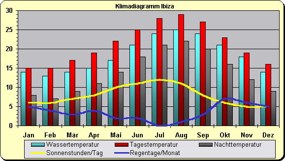 Ibiza Klima