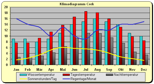 Klima Irland Süden