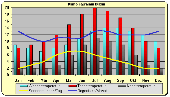 Klima Irland Dublin