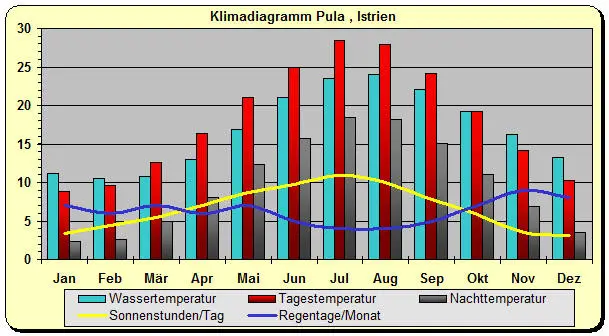 Istrien Klimatabelle