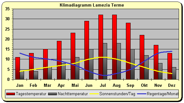 Kalabrien Klima Westen Thyrrenisches Meer