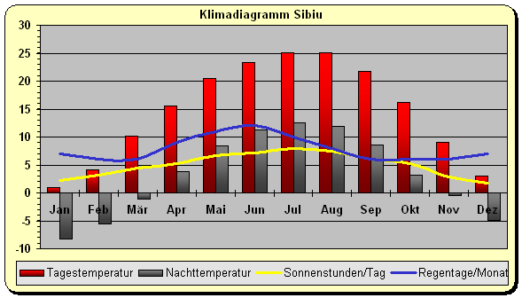 Karpaten Klima Rumänien