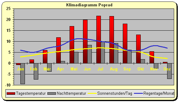 Klima Karpaten Slowakei