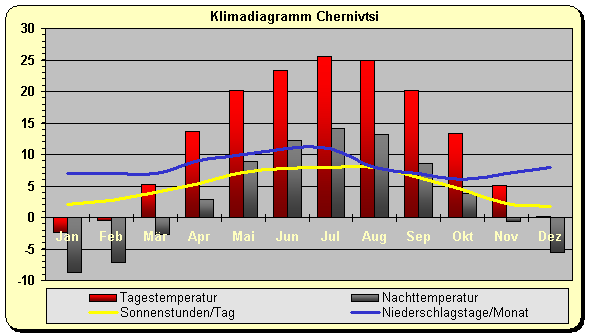 Klima Karpaten Ukraine
