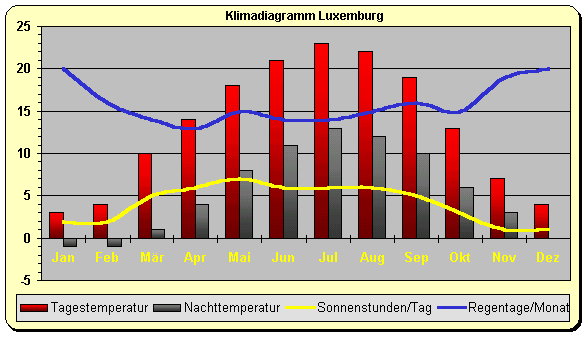 Luxemburg Klima