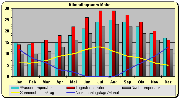 Wetter malta februar 2019