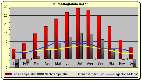 Klima Südtirol Bozen