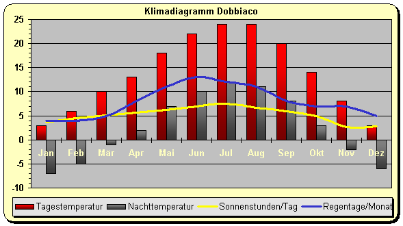 Südtirol Klima Klimatabelle Toblach