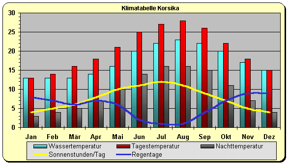 Korsika Klima
