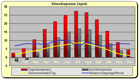 Kroatien Klima Zagreb