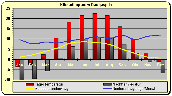 Lettland Klima Osten