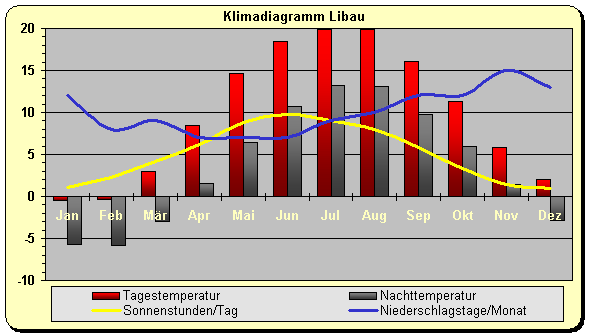 Klima Lettland Westen